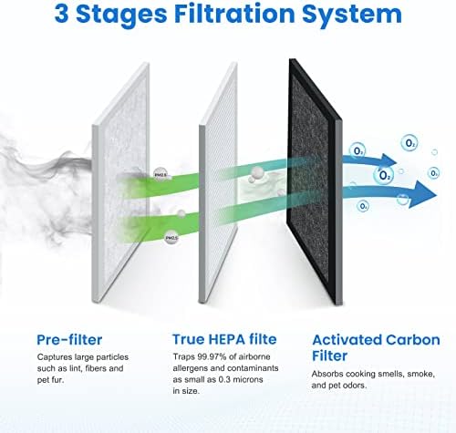 Mestica Zamjenski filter za pročišćivanje zraka za MA-15, kompatibilan s Medify Air MA 15 serijama, 3 u 1 integraciji prije